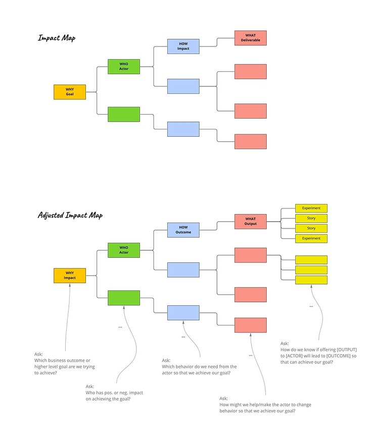 Comparison of Impact Mapping Styles