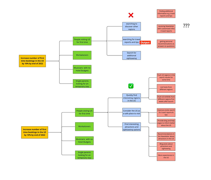 Outcomes on an Impact Map