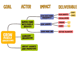 Impact Map example